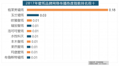 <b>、施耐德、ABB、欧姆龙、松下全年收集热度指数</b>